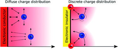 Graphical abstract: Discrete Helmholtz model: a single layer of correlated counter-ions. Metal oxides and silica interfaces, ion-exchange and biological membranes