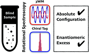 Graphical abstract: Assessing the performance of rotational spectroscopy in chiral analysis
