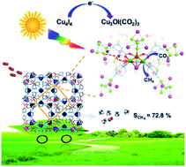 Graphical abstract: Formation of a mixed-valence Cu(i)/Cu(ii) metal–organic framework with the full light spectrum and high selectivity of CO2 photoreduction into CH4