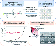 Graphical abstract: Boron(iii) β-diketonate-based small molecules for functional non-fullerene polymer solar cells and organic resistive memory devices