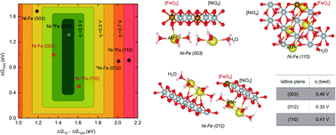 Graphical abstract: Boosting the electrocatalytic performance of NiFe layered double hydroxides for the oxygen evolution reaction by exposing the highly active edge plane (012)