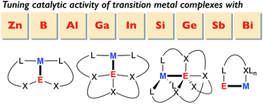 Graphical abstract: Catalysis using transition metal complexes featuring main group metal and metalloid compounds as supporting ligands