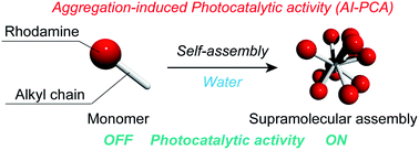 Graphical abstract: Aggregation-induced photocatalytic activity and efficient photocatalytic hydrogen evolution of amphiphilic rhodamines in water