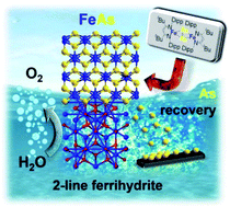 Graphical abstract: A soft molecular 2Fe–2As precursor approach to the synthesis of nanostructured FeAs for efficient electrocatalytic water oxidation
