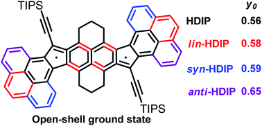 Graphical abstract: Modulating the ground state, stability and charge transport in OFETs of biradicaloid hexahydro-diindenopyrene derivatives and a proposed method to estimate the biradical character