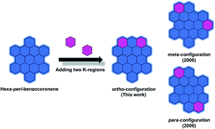 Graphical abstract: Hexa-peri-benzocoronene with two extra K-regions in an ortho-configuration