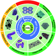 Graphical abstract: Metal–organic framework based bifunctional oxygen electrocatalysts for rechargeable zinc–air batteries: current progress and prospects