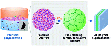 Graphical abstract: Interfacial growth of free-standing PANI films: toward high-performance all-polymer supercapacitors