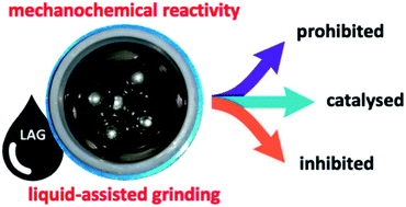 Graphical abstract: Mechanochemical reactivity inhibited, prohibited and reversed by liquid additives: examples from crystal-form screens