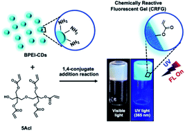 Graphical abstract: The synthesis of a chemically reactive and polymeric luminescent gel