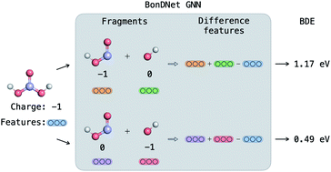 Graphical abstract: BonDNet: a graph neural network for the prediction of bond dissociation energies for charged molecules