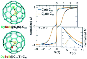 Graphical abstract: High blocking temperatures for DyScS endohedral fullerene single-molecule magnets
