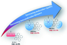 Graphical abstract: Using fluorene to lock electronically active moieties in thermally activated delayed fluorescence emitters for high-performance non-doped organic light-emitting diodes with suppressed roll-off
