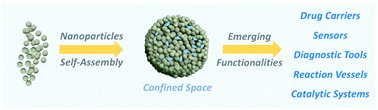 Graphical abstract: Confined space design by nanoparticle self-assembly