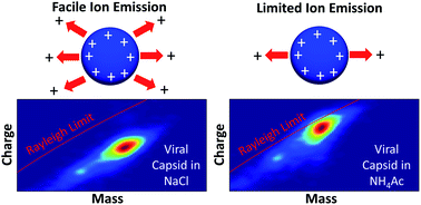Graphical abstract: Direct observation of ion emission from charged aqueous nanodrops: effects on gaseous macromolecular charging
