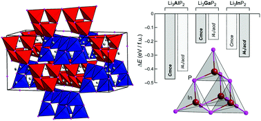 Graphical abstract: Supertetrahedral polyanionic network in the first lithium phosphidoindate Li3InP2 – structural similarity to Li2SiP2 and Li2GeP2 and dissimilarity to Li3AlP2 and Li3GaP2
