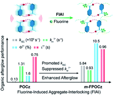 Graphical abstract: Fluorine-induced aggregate-interlocking for color-tunable organic afterglow with a simultaneously improved efficiency and lifetime