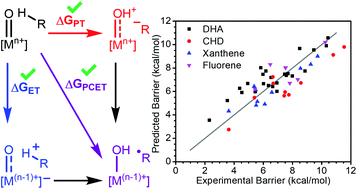 Graphical abstract: Statistical analysis of C–H activation by oxo complexes supports diverse thermodynamic control over reactivity