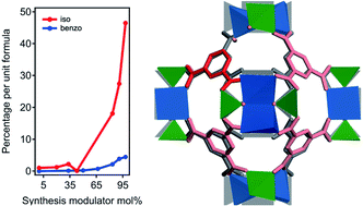 Graphical abstract: Effect of modulator connectivity on promoting defectivity in titanium–organic frameworks