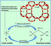 Graphical abstract: On the location of Lewis acidic aluminum in zeolite mordenite and the role of framework-associated aluminum in mediating the switch between Brønsted and Lewis acidity