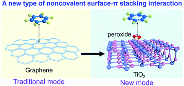 Graphical abstract: A new type of noncovalent surface–π stacking interaction occurring on peroxide-modified titania nanosheets driven by vertical π-state polarization