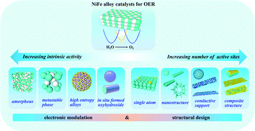 Graphical abstract: Intrinsic activity modulation and structural design of NiFe alloy catalysts for an efficient oxygen evolution reaction