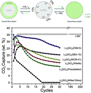 Graphical abstract: Lithium silicate nanosheets with excellent capture capacity and kinetics with unprecedented stability for high-temperature CO2 capture