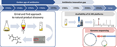 Graphical abstract: Synergizing the potential of bacterial genomics and metabolomics to find novel antibiotics