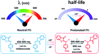 Graphical abstract: Tailoring the optical and dynamic properties of iminothioindoxyl photoswitches through acidochromism