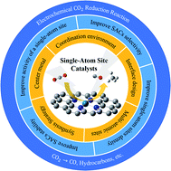 Graphical abstract: The atomic-level regulation of single-atom site catalysts for the electrochemical CO2 reduction reaction