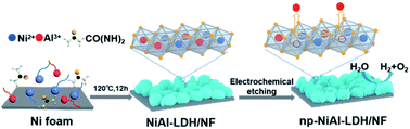 Graphical abstract: Nanoporous NiAl-LDH nanosheet arrays with optimized Ni active sites for efficient electrocatalytic alkaline water splitting