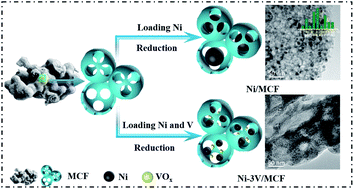 Graphical abstract: Enhanced catalytic performance of CO methanation over VOx assisted Ni/MCF catalyst