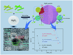 Graphical abstract: Nano Fe and Mg2Ni derived from TMA-TM (TM = Fe, Ni) MOFs as synergetic catalysts for hydrogen storage in MgH2