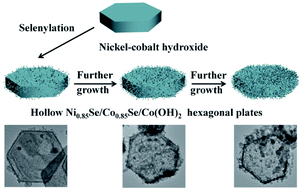 Graphical abstract: Hollow Ni0.85Se/Co0.85Se/Co(OH)2 hexagonal plates for high-performance hybrid supercapacitors