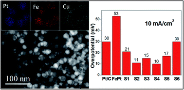 Graphical abstract: Structure and size control of FePtCu nanocatalysts for high performance hydrogen evolution reaction