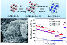 Graphical abstract: Amino-functionalized MOF derived porous Fe3O4/N-doped C encapsulated within a graphene network by self-assembling for enhanced Li-ion storage
