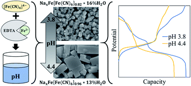 Graphical abstract: Effect of synthesis pH and EDTA on iron hexacyanoferrate for sodium-ion batteries