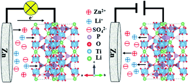 Graphical abstract: An aqueous rechargeable dual-ion hybrid battery based on Zn//LiTi2(PO4)3 electrodes