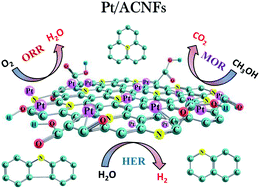 Graphical abstract: Hexanedioic acid mediated in situ functionalization of interconnected graphitic 3D carbon nanofibers as Pt support for trifunctional electrocatalysts