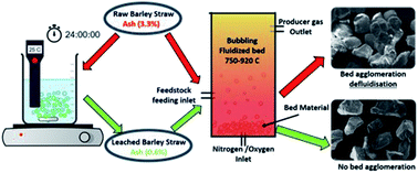 Graphical abstract: Big problem, little answer: overcoming bed agglomeration and reactor slagging during the gasification of barley straw under continuous operation