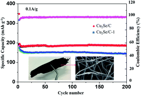 Graphical abstract: Self-supporting N-rich Cu2Se/C nanowires for highly reversible, long-life potassium-ion storage