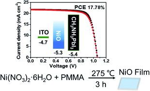 Graphical abstract: A facile route for preparing nickel(ii) oxide thin films for high-performance inverted perovskite solar cells