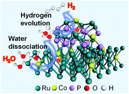 Graphical abstract: Enhanced alkaline hydrogen evolution performance of ruthenium by synergetic doping of cobalt and phosphorus