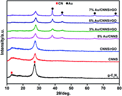 Graphical abstract: Design of novel structured Au/g-C3N4 nanosheet/reduced graphene oxide nanocomposites for enhanced visible light photocatalytic activities