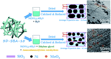 Graphical abstract: A MoOx-doped Ni/3D-SBA-15 catalyst for CO methanation: the effect of a solvent and a MoOx promoter on the catalytic properties