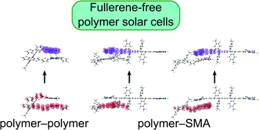 Graphical abstract: Charge transfer characteristics of fullerene-free polymer solar cells via multi-state electronic coupling treatment