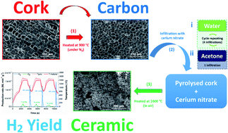 Graphical abstract: High performance cork-templated ceria for solar thermochemical hydrogen production via two-step water-splitting cycles