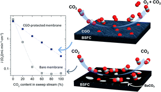 Graphical abstract: Progress in Ce0.8Gd0.2O2−δ protective layers for improving the CO2 stability of Ba0.5Sr0.5Co0.8Fe0.2O3−δ O2-transport membranes