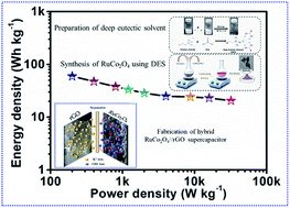 Graphical abstract: Deep eutectic solvent-assisted synthesis of RuCo2O4: an efficient positive electrode for hybrid supercapacitors