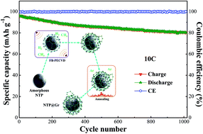 Graphical abstract: Plasma assisted fabrication of a NaTi2(PO4)3@Gr nanocomposite for high-rate and long cycle-life sodium-ion batteries